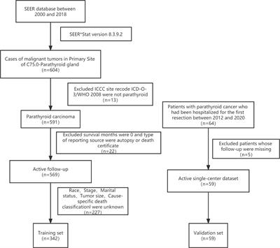 A Nomogram Predicting the Overall Survival and Cancer-Specific Survival in Patients with Parathyroid Cancer: A Retrospective Study